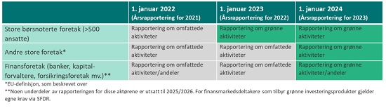 Tidslinje - taksonomirapportering